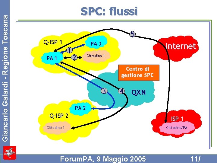 Giancarlo Galardi - Regione Toscana SPC: flussi 5 Q-ISP 1 1 PA 3 2