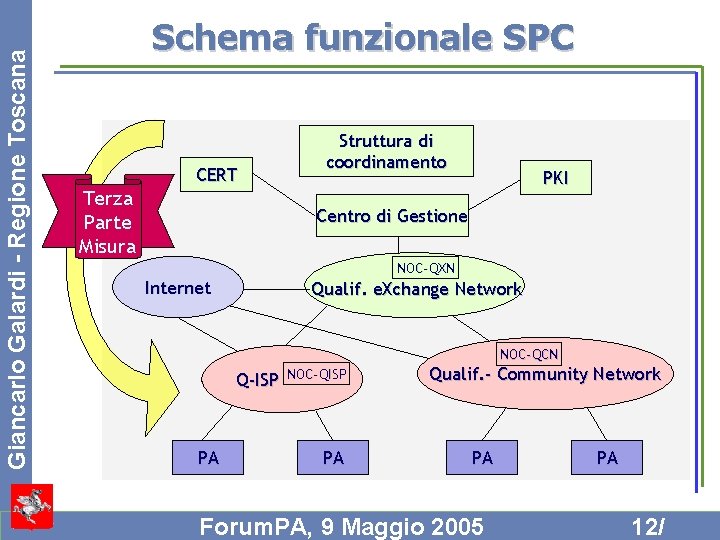 Giancarlo Galardi - Regione Toscana Schema funzionale SPC CERT Terza Parte Misura Struttura di