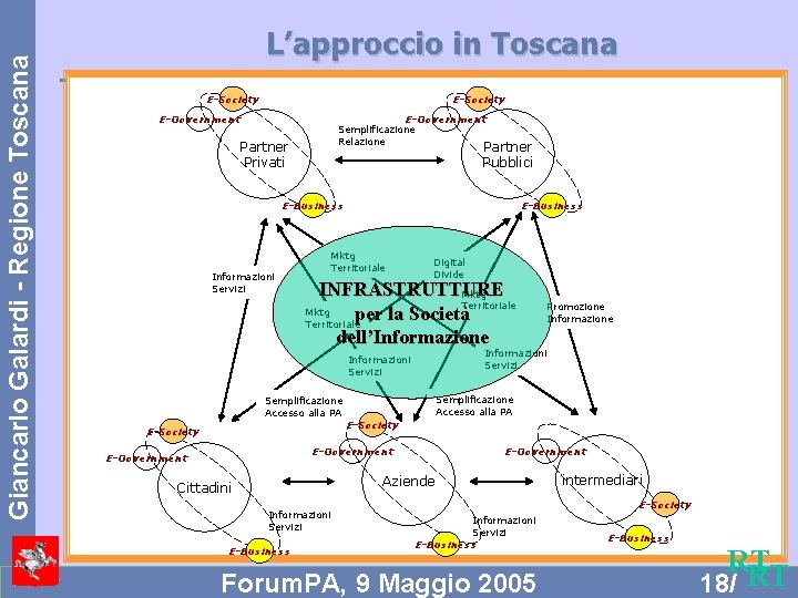 Giancarlo Galardi - Regione Toscana L’approccio in Toscana E-Society E-Government Semplificazione Relazione Partner Privati