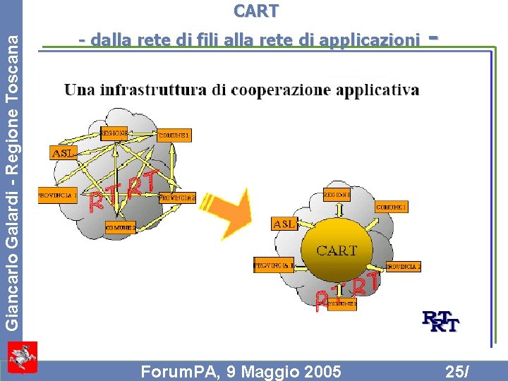 Giancarlo Galardi - Regione Toscana CART - dalla rete di fili alla rete di