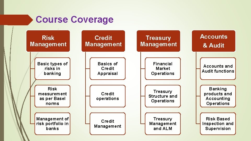 Course Coverage Risk Management Basic types of risks in banking Credit Management Treasury Management