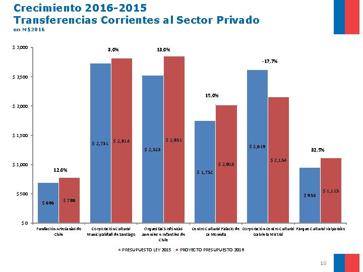 Crecimiento 2016 -2015 Transferencias Corrientes al Sector Privado en M$2016 $ 3, 000 3,