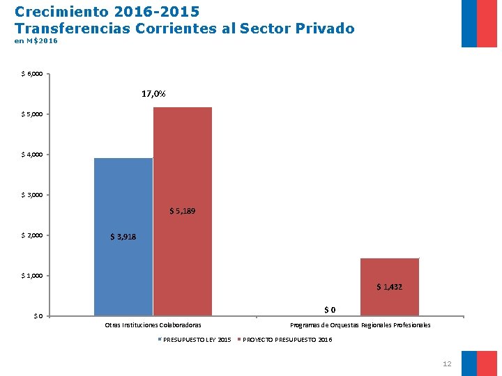 Crecimiento 2016 -2015 Transferencias Corrientes al Sector Privado en M$2016 $ 6, 000 17,