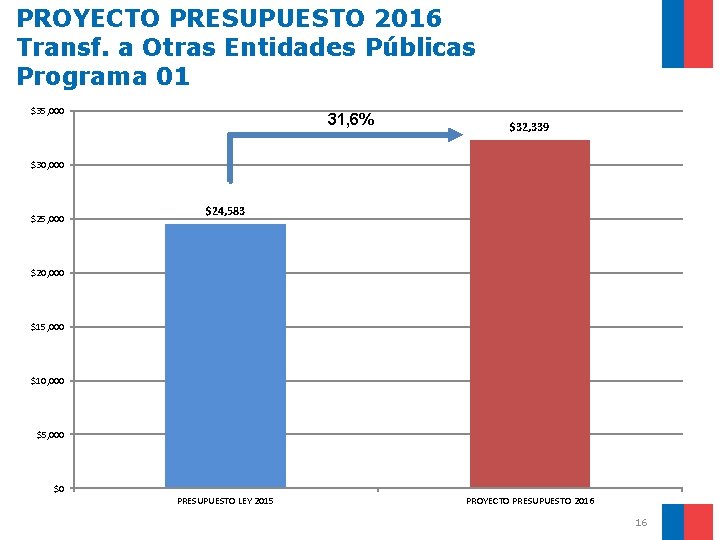 PROYECTO PRESUPUESTO 2016 Transf. a Otras Entidades Públicas Programa 01 $35, 000 31, 6%