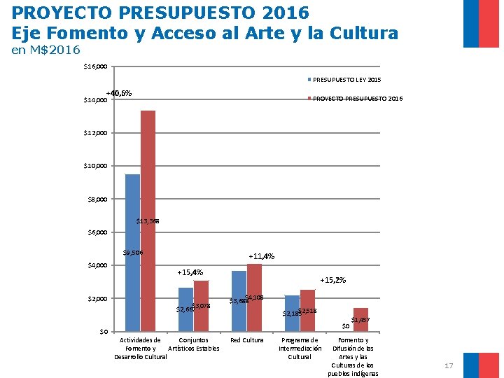 PROYECTO PRESUPUESTO 2016 Eje Fomento y Acceso al Arte y la Cultura en M$2016