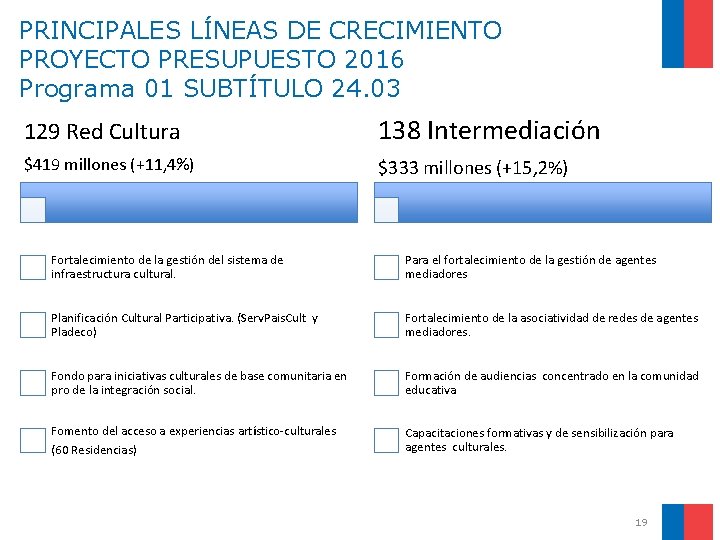 PRINCIPALES LÍNEAS DE CRECIMIENTO PROYECTO PRESUPUESTO 2016 Programa 01 SUBTÍTULO 24. 03 129 Red