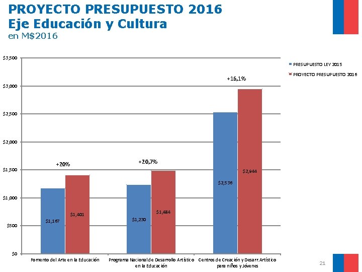 PROYECTO PRESUPUESTO 2016 Eje Educación y Cultura en M$2016 $3, 500 PRESUPUESTO LEY 2015