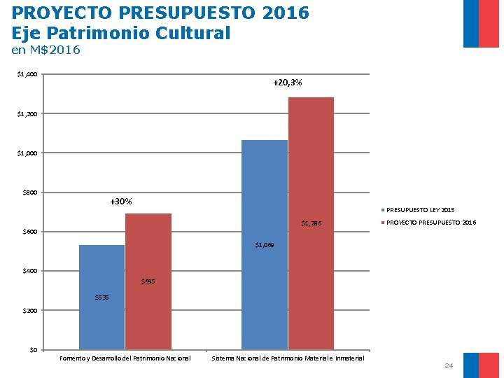 PROYECTO PRESUPUESTO 2016 Eje Patrimonio Cultural en M$2016 $1, 400 +20, 3% $1, 200