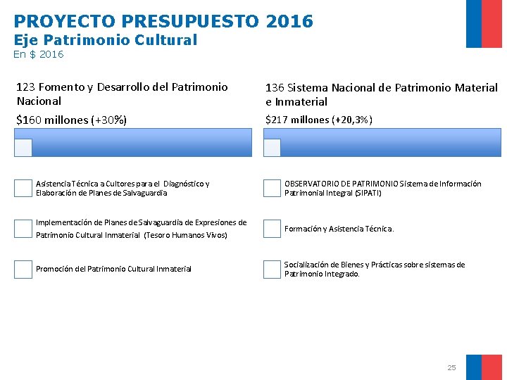 PROYECTO PRESUPUESTO 2016 Eje Patrimonio Cultural En $ 2016 123 Fomento y Desarrollo del