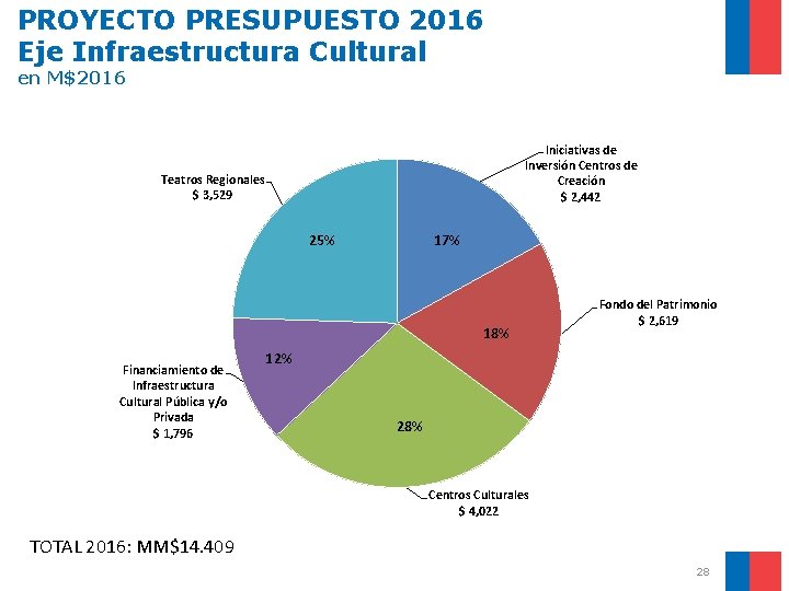 PROYECTO PRESUPUESTO 2016 Eje Infraestructura Cultural en M$2016 Iniciativas de Inversión Centros de Creación