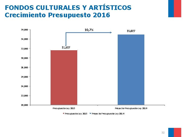 FONDOS CULTURALES Y ARTÍSTICOS Crecimiento Presupuesto 2016 10, 7% 36, 000 35, 027 34,