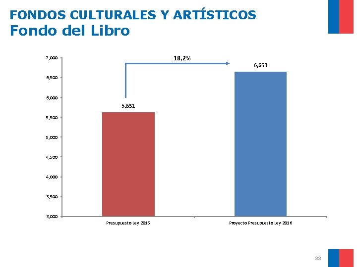 FONDOS CULTURALES Y ARTÍSTICOS Fondo del Libro 18, 2% 7, 000 6, 653 6,