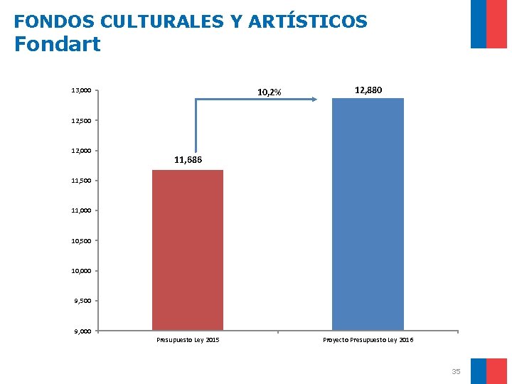 FONDOS CULTURALES Y ARTÍSTICOS Fondart 10, 2% 13, 000 12, 880 12, 500 12,