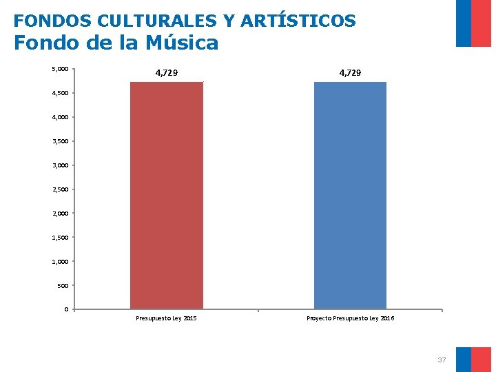 FONDOS CULTURALES Y ARTÍSTICOS Fondo de la Música 5, 000 4, 729 Presupuesto Ley