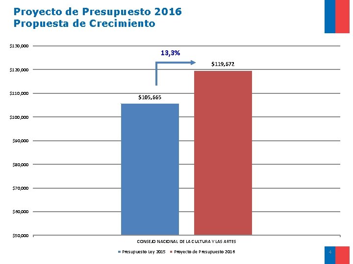 Proyecto de Presupuesto 2016 Propuesta de Crecimiento $130, 000 13, 3% $119, 672 $120,