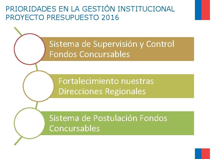 PRIORIDADES EN LA GESTIÓN INSTITUCIONAL PROYECTO PRESUPUESTO 2016 Sistema de Supervisión y Control Fondos