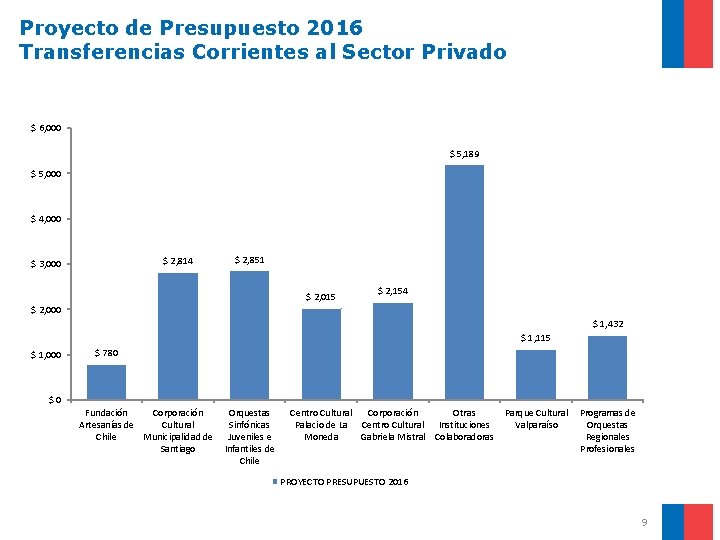 Proyecto de Presupuesto 2016 Transferencias Corrientes al Sector Privado $ 6, 000 $ 5,
