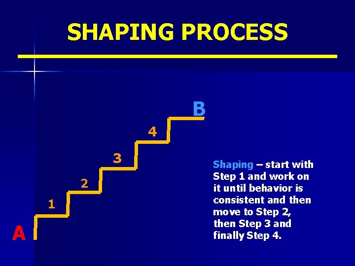 SHAPING PROCESS B 4 3 2 1 A Shaping – start with Step 1