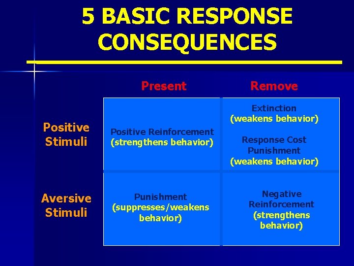 5 BASIC RESPONSE CONSEQUENCES Present Remove Extinction (weakens behavior) Positive Stimuli Positive Reinforcement (strengthens