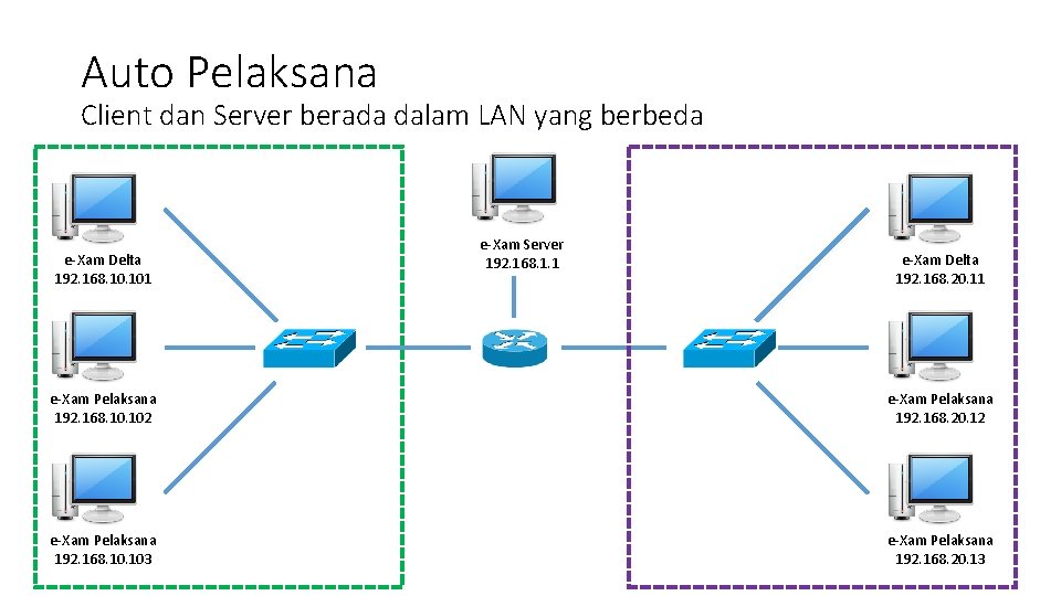 Auto Pelaksana Client dan Server berada dalam LAN yang berbeda e-Xam Delta 192. 168.