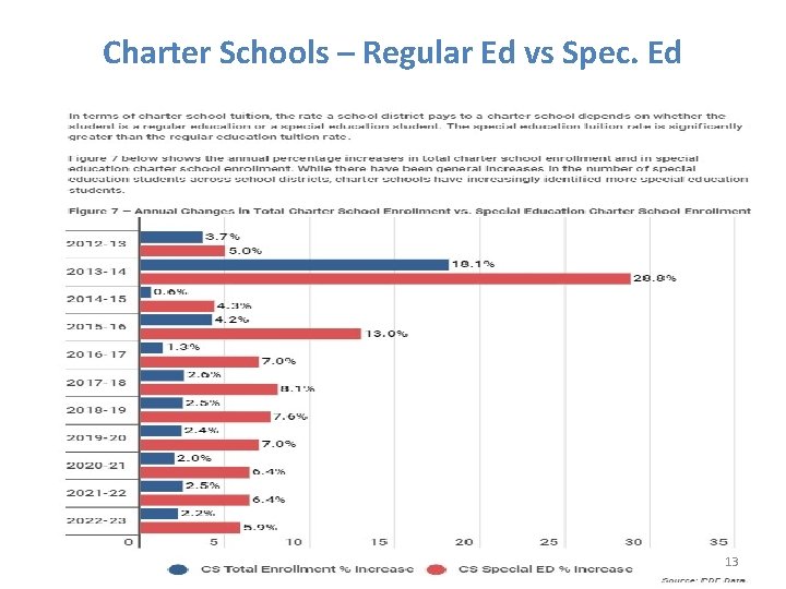 Charter Schools – Regular Ed vs Spec. Ed 13 