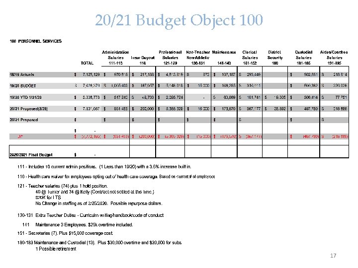 20/21 Budget Object 100 17 