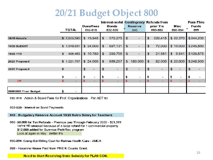 20/21 Budget Object 800 19 