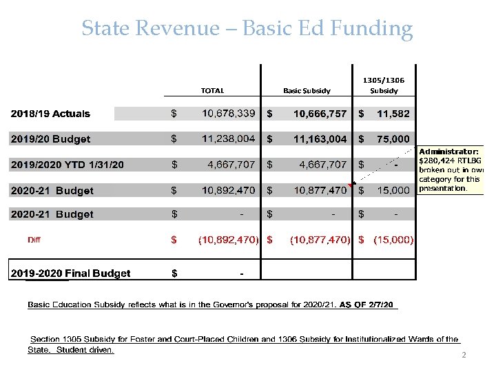 State Revenue – Basic Ed Funding 2 