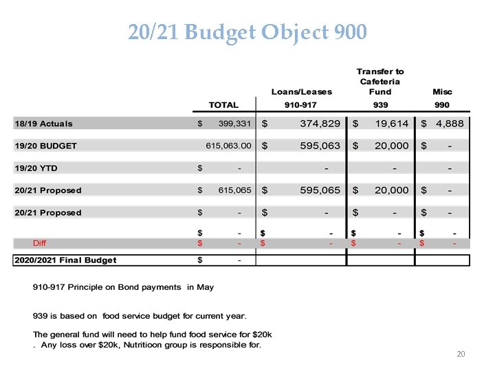 20/21 Budget Object 900 20 