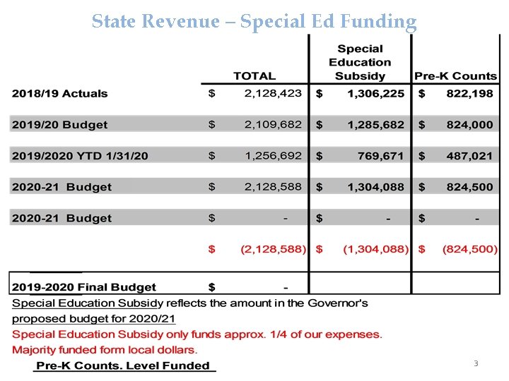 State Revenue – Special Ed Funding 3 