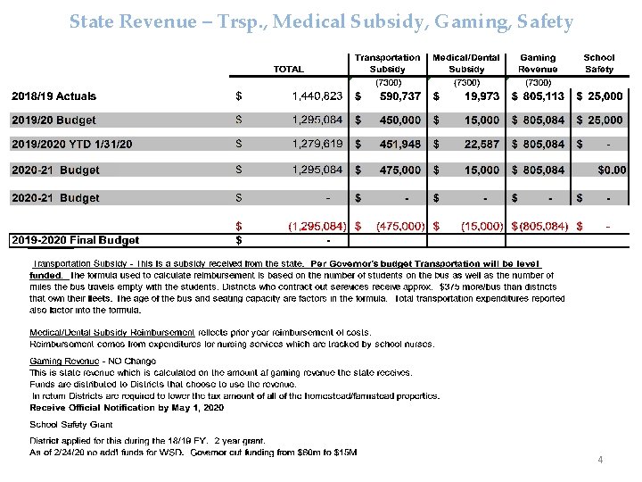 State Revenue – Trsp. , Medical Subsidy, Gaming, Safety 4 