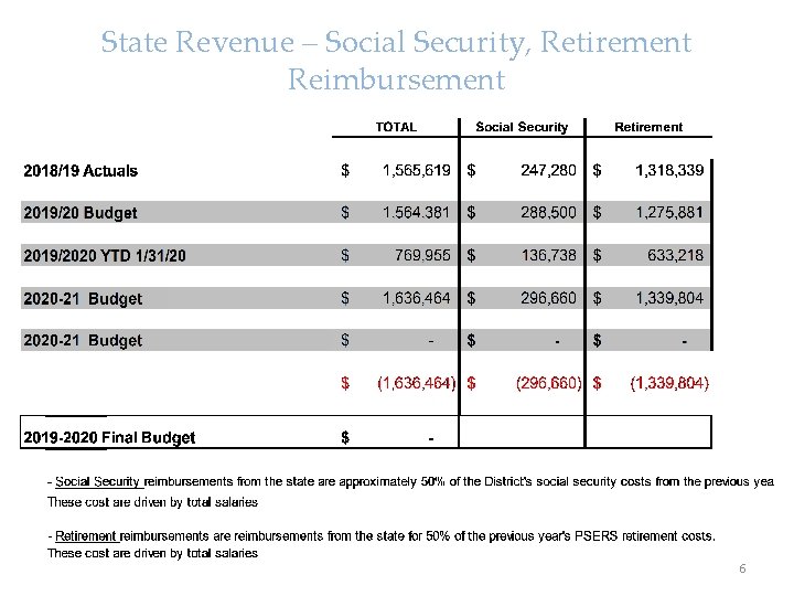 State Revenue – Social Security, Retirement Reimbursement 6 