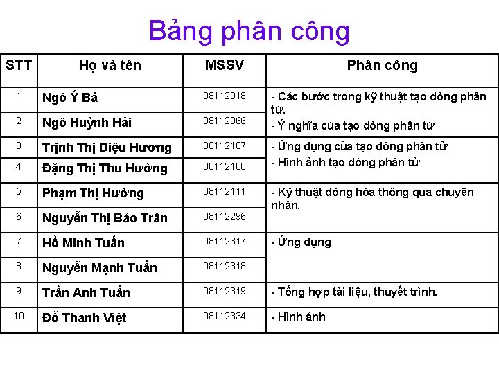 Bảng phân công STT Họ và tên MSSV Phân công 1 Ngô Ý Bá