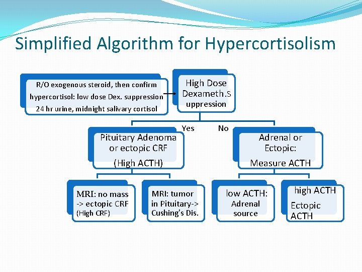 Simplified Algorithm for Hypercortisolism R/O exogenous steroid, then confirm hypercortisol: low dose Dex. suppression