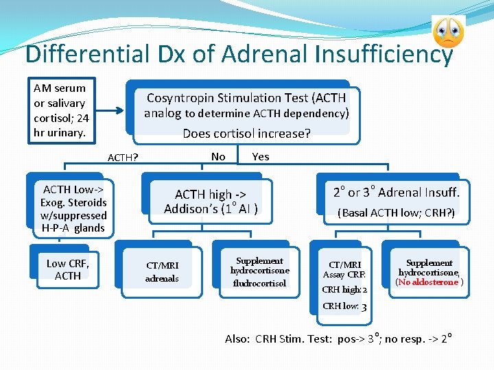 Differential Dx of Adrenal Insufficiency AM serum or salivary cortisol; 24 hr urinary. Cosyntropin