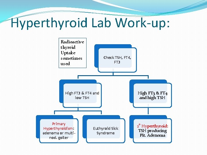 Hyperthyroid Lab Work-up: Radioactive thyroid Uptake sometimes used Check TSH, FT 4, FT 3
