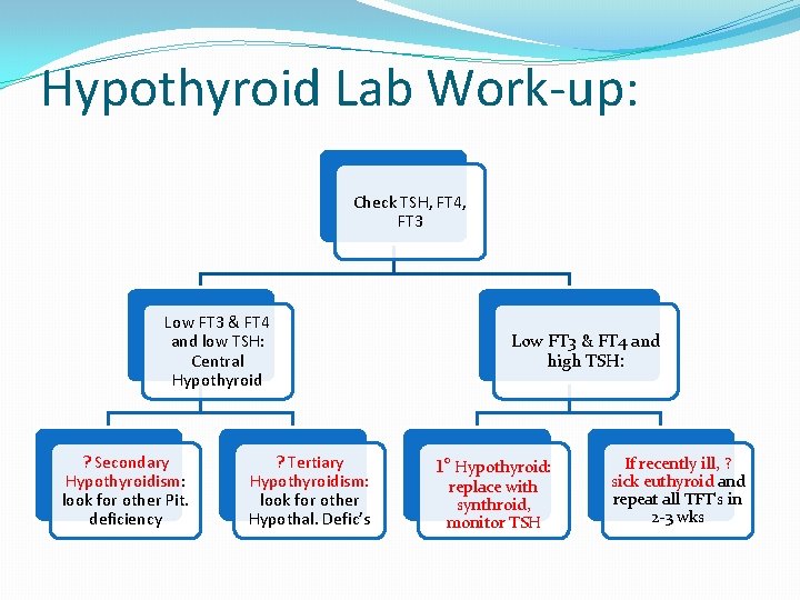 Hypothyroid Lab Work-up: Check TSH, FT 4, FT 3 Low FT 3 & FT