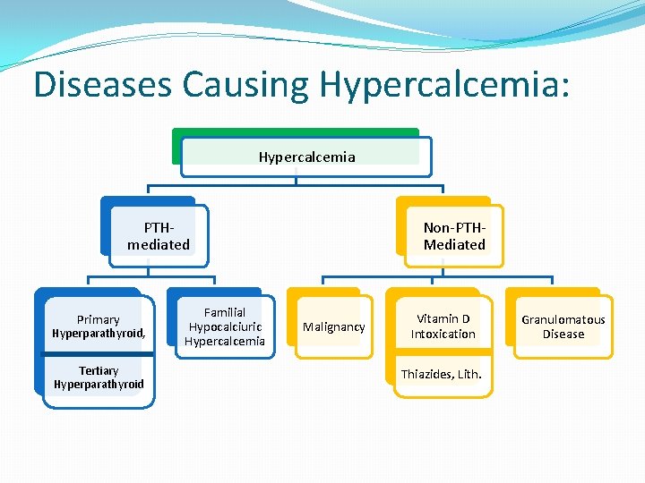 Diseases Causing Hypercalcemia: Hypercalcemia PTHmediated Primary Hyperparathyroid, Tertiary Hyperparathyroid Familial Hypocalciuric Hypercalcemia Non-PTHMediated Malignancy