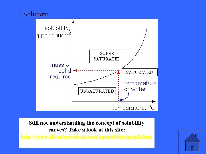 Solution: SUPER SATURATED UNSATURATED Still not understanding the concept of solubility curves? Still not