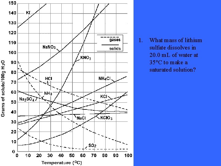 1. What mass of lithium sulfate dissolves in 20. 0 m. L of water
