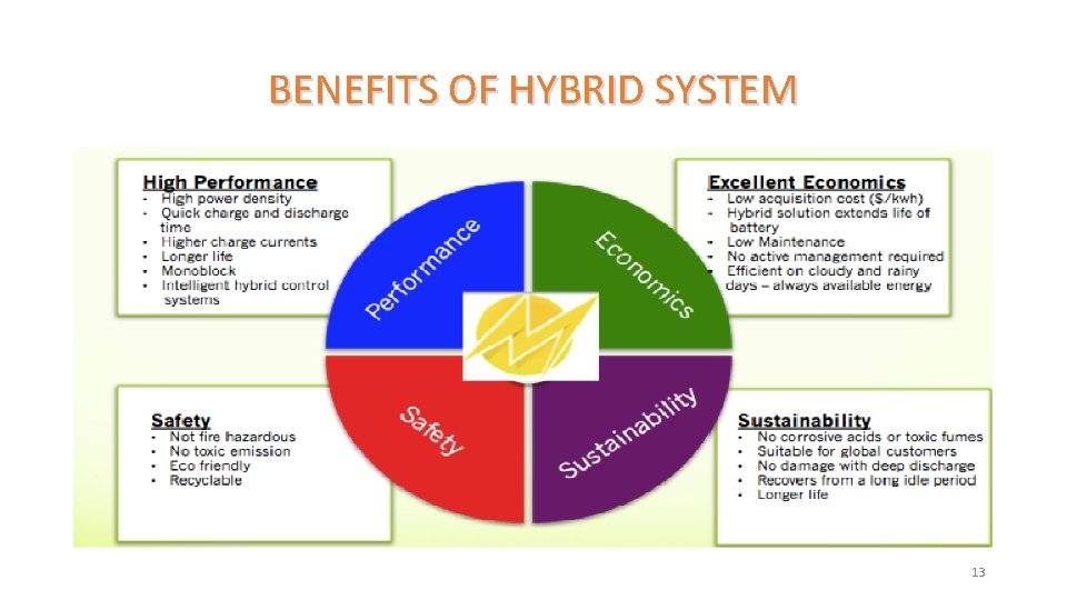 BENEFITS OF HYBRID SYSTEM 13 