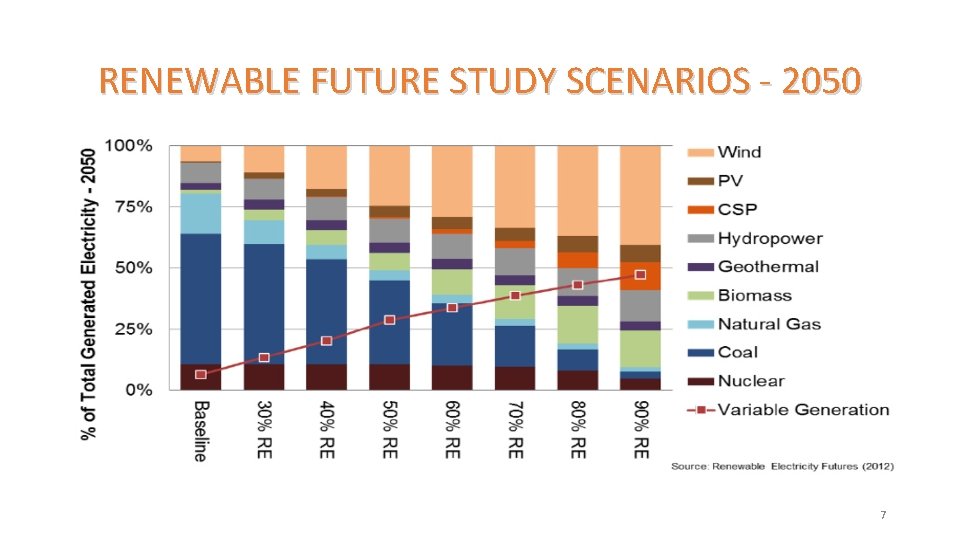 RENEWABLE FUTURE STUDY SCENARIOS - 2050 7 