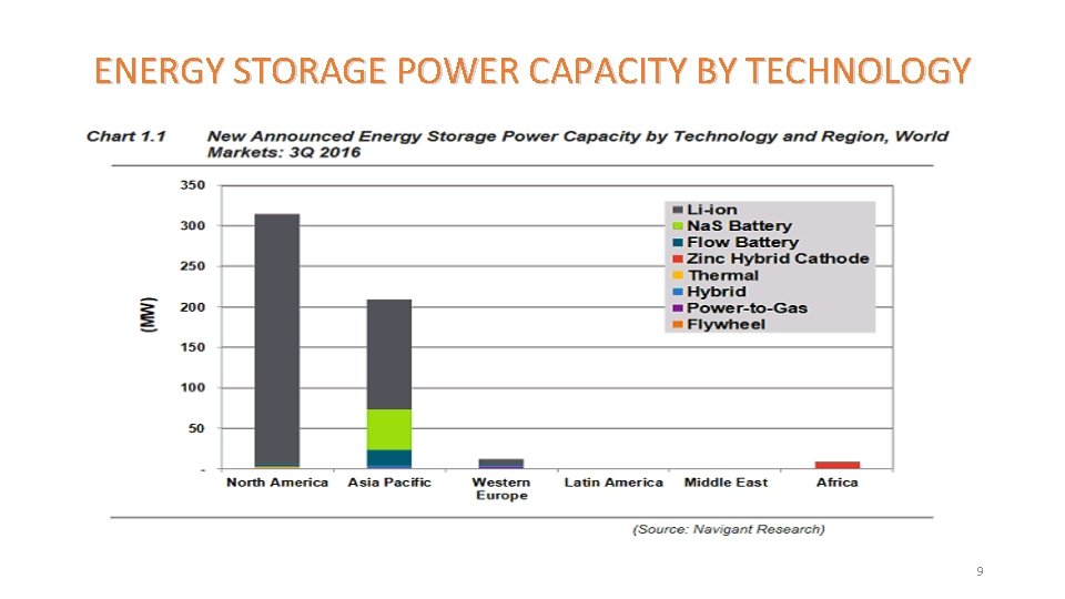 ENERGY STORAGE POWER CAPACITY BY TECHNOLOGY 9 