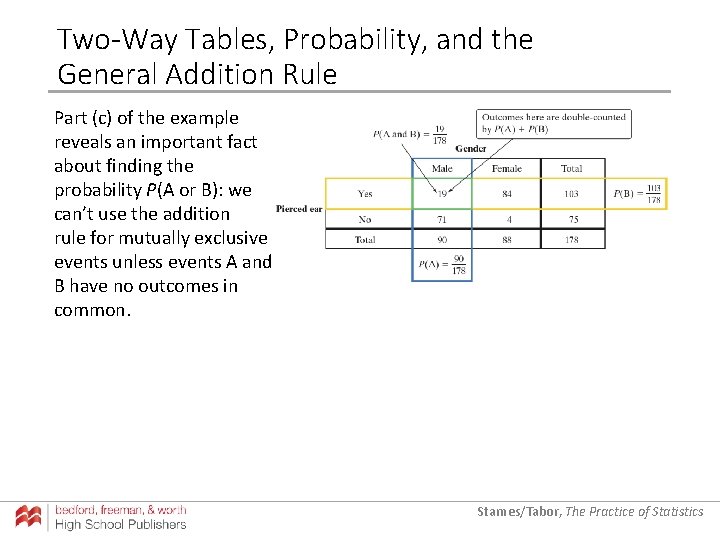 Two-Way Tables, Probability, and the General Addition Rule Part (c) of the example reveals