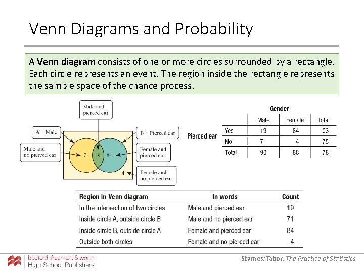 Venn Diagrams and Probability A Venn diagram consists of one or more circles surrounded