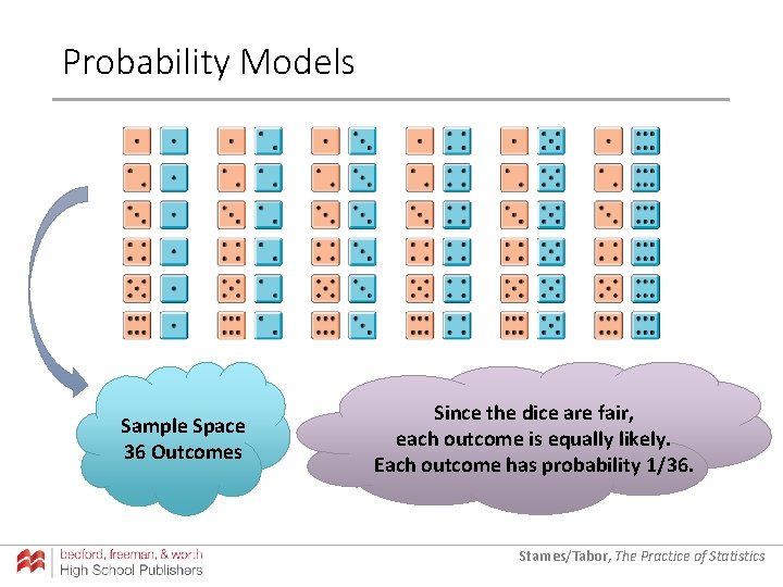 Probability Models Sample Space 36 Outcomes Since the dice are fair, each outcome is