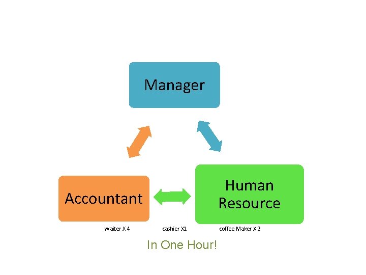 Manager Human Resource Accountant Waiter X 4 cashier X 1 In One Hour! coffee