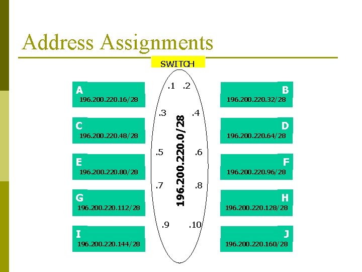 Address Assignments SWITCH. 1. 2 A B 196. 200. 220. 32/28 . 3 C