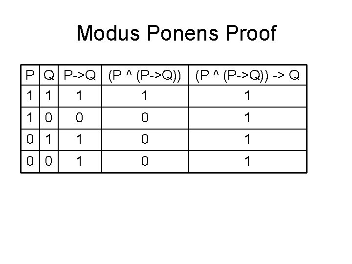 Modus Ponens Proof P Q P->Q (P ^ (P->Q)) -> Q 1 1 1 Modus Ponens Proof P Q P->Q (P ^ (P->Q)) -> Q 1 1 1