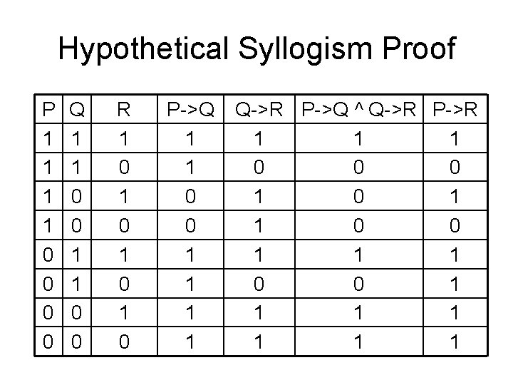 Hypothetical Syllogism Proof P 1 1 0 0 Q 1 1 0 0 R